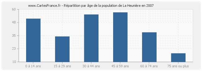 Répartition par âge de la population de La Heunière en 2007